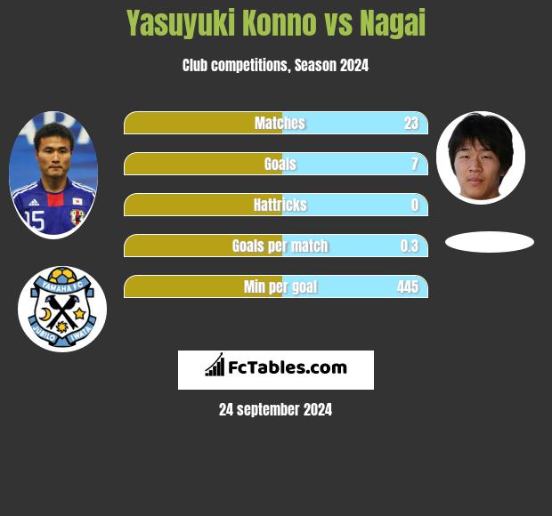 Yasuyuki Konno vs Nagai h2h player stats