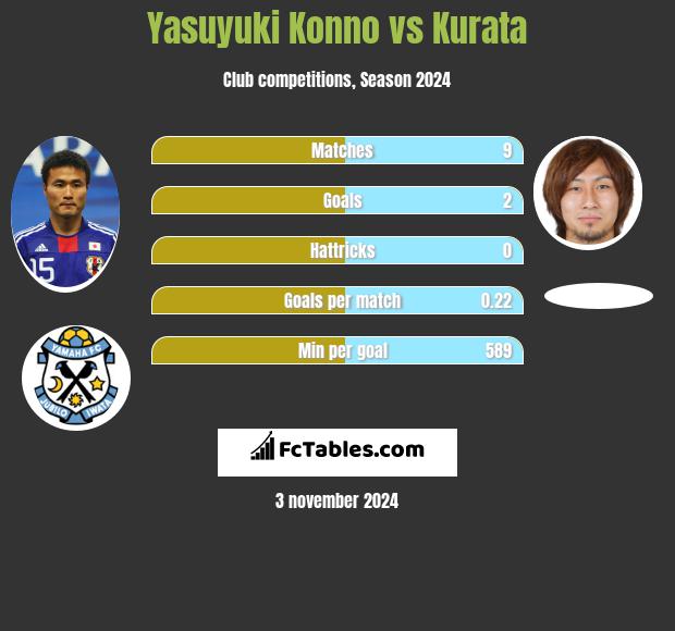 Yasuyuki Konno vs Kurata h2h player stats