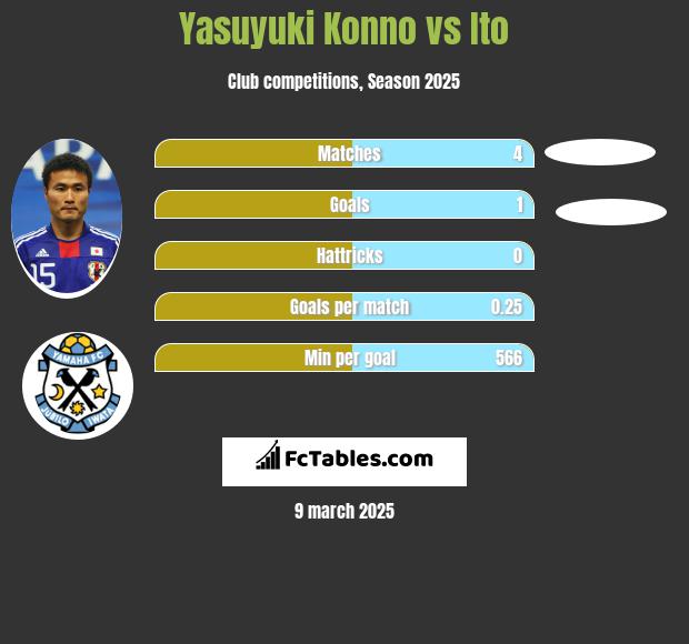 Yasuyuki Konno vs Ito h2h player stats