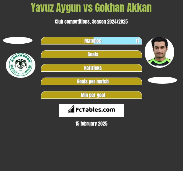 Yavuz Aygun vs Gokhan Akkan h2h player stats