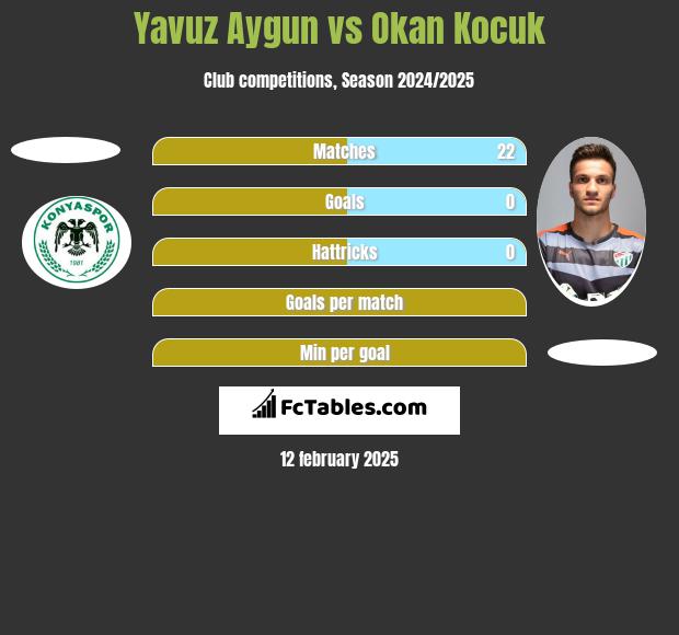 Yavuz Aygun vs Okan Kocuk h2h player stats