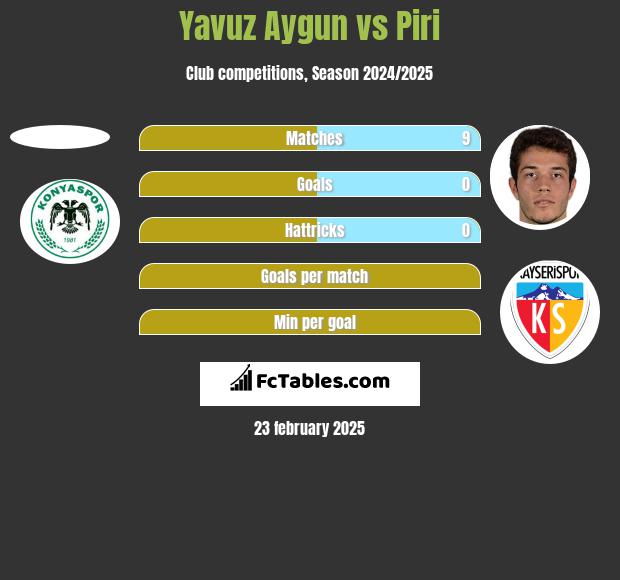 Yavuz Aygun vs Piri h2h player stats