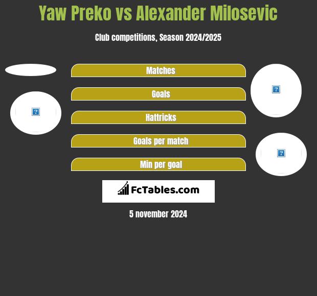 Yaw Preko vs Alexander Milosevic h2h player stats