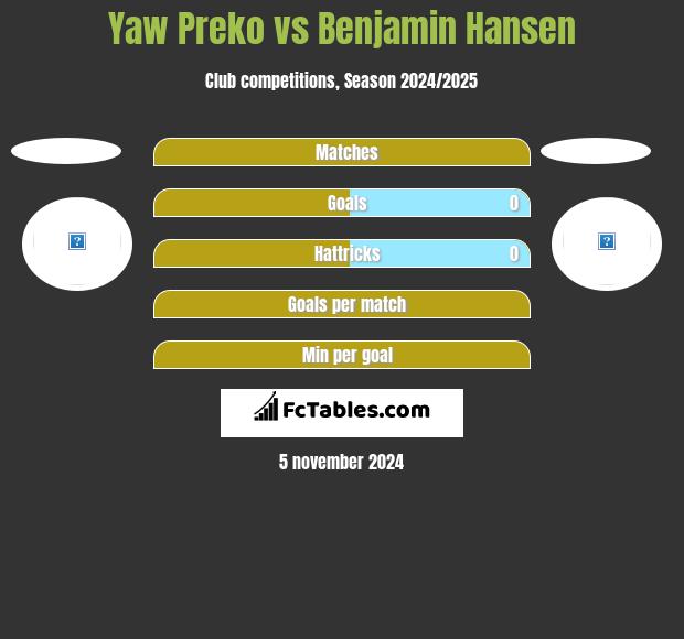 Yaw Preko vs Benjamin Hansen h2h player stats