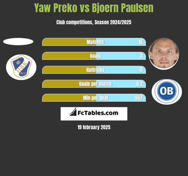 Yaw Preko vs Bjoern Paulsen h2h player stats