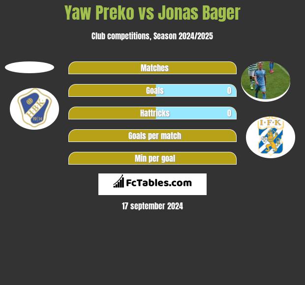 Yaw Preko vs Jonas Bager h2h player stats