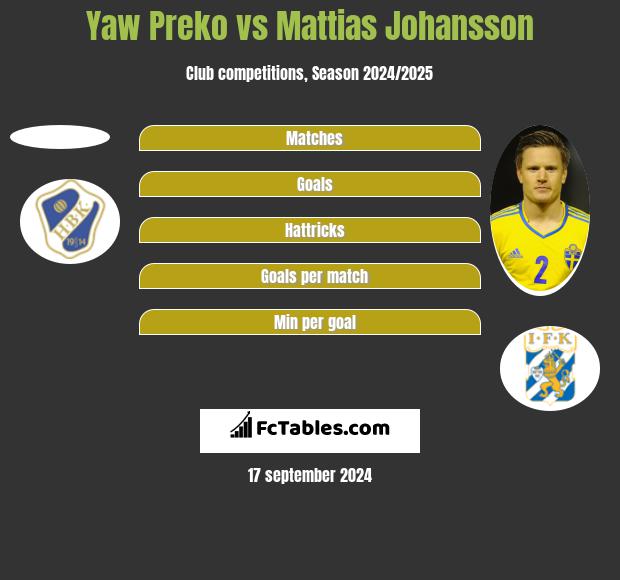 Yaw Preko vs Mattias Johansson h2h player stats