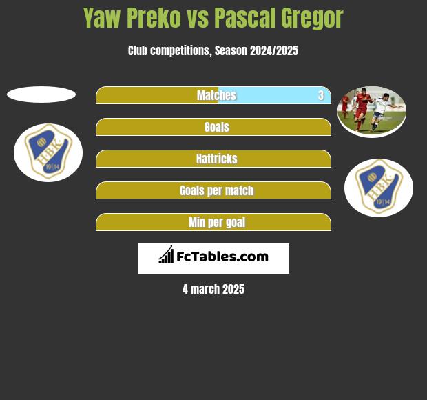 Yaw Preko vs Pascal Gregor h2h player stats