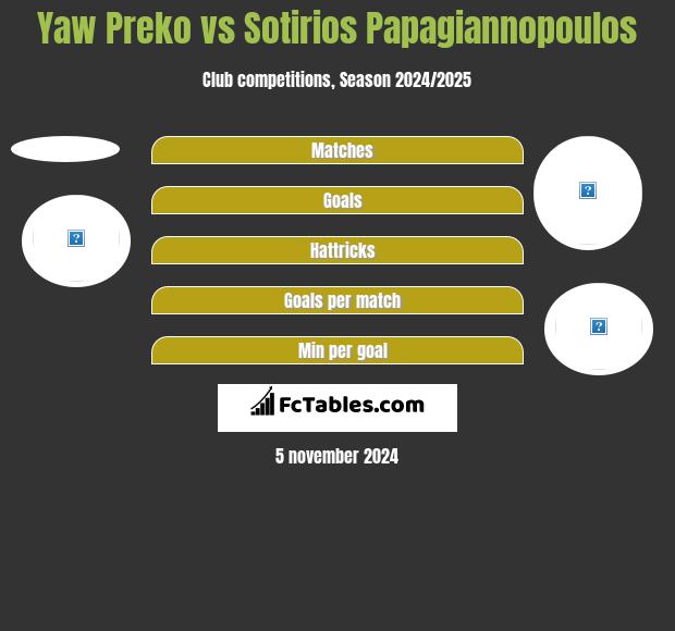 Yaw Preko vs Sotirios Papagiannopoulos h2h player stats