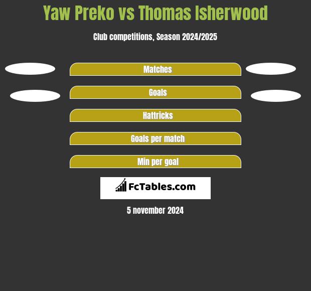 Yaw Preko vs Thomas Isherwood h2h player stats