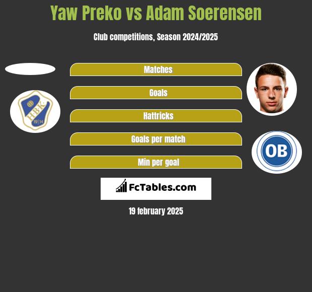 Yaw Preko vs Adam Soerensen h2h player stats