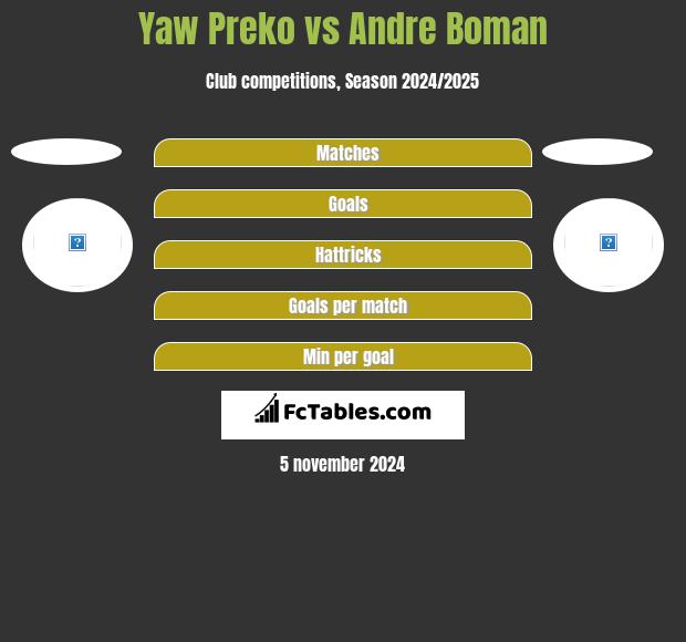 Yaw Preko vs Andre Boman h2h player stats