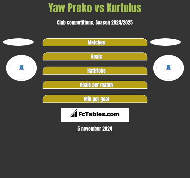 Yaw Preko vs Kurtulus h2h player stats