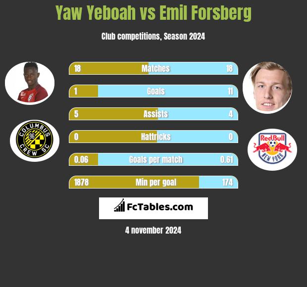 Yaw Yeboah vs Emil Forsberg h2h player stats