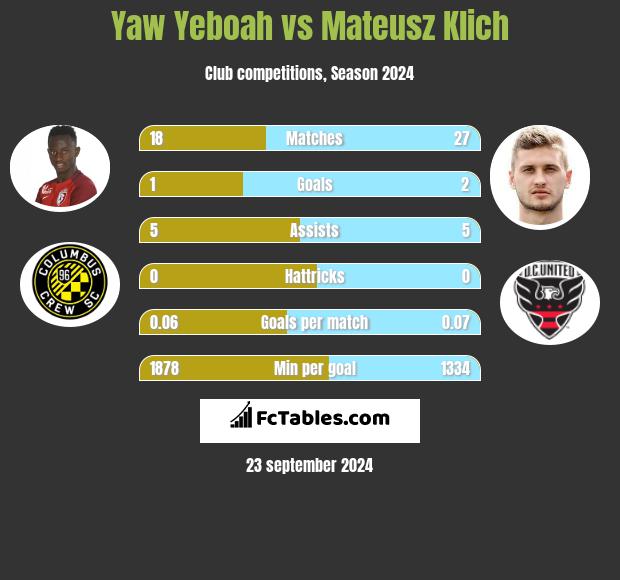 Yaw Yeboah vs Mateusz Klich h2h player stats