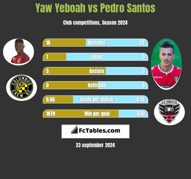 Yaw Yeboah vs Pedro Santos h2h player stats