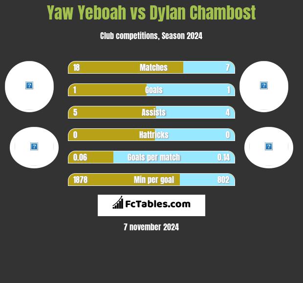 Yaw Yeboah vs Dylan Chambost h2h player stats