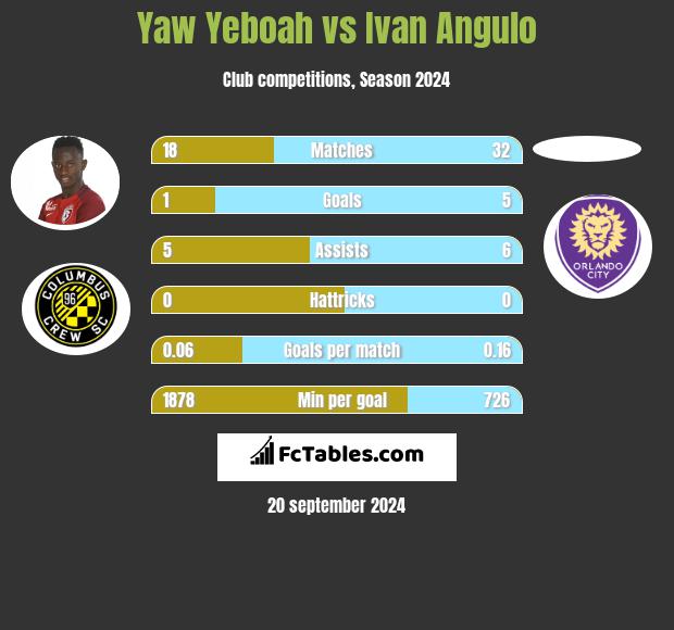 Yaw Yeboah vs Ivan Angulo h2h player stats