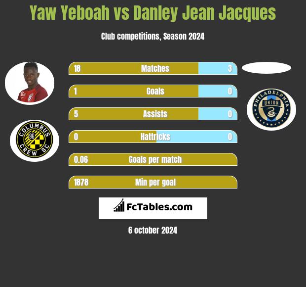 Yaw Yeboah vs Danley Jean Jacques h2h player stats