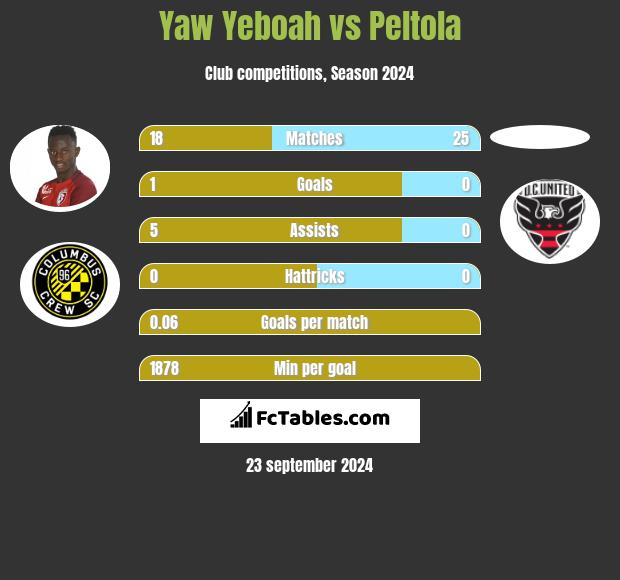 Yaw Yeboah vs Peltola h2h player stats