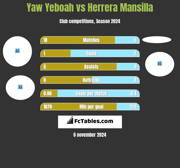 Yaw Yeboah vs Herrera Mansilla h2h player stats