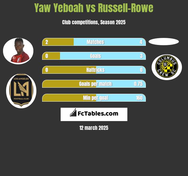 Yaw Yeboah vs Russell-Rowe h2h player stats