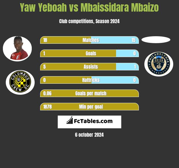 Yaw Yeboah vs Mbaissidara Mbaizo h2h player stats