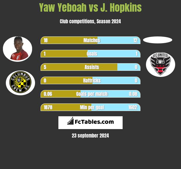 Yaw Yeboah vs J. Hopkins h2h player stats