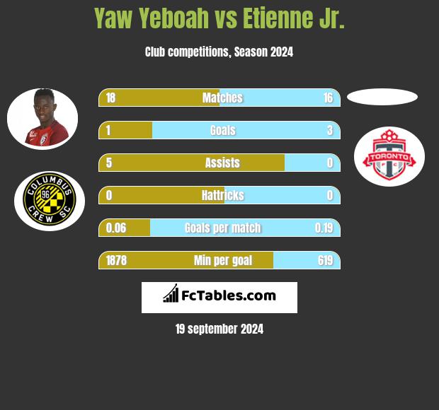 Yaw Yeboah vs Etienne Jr. h2h player stats