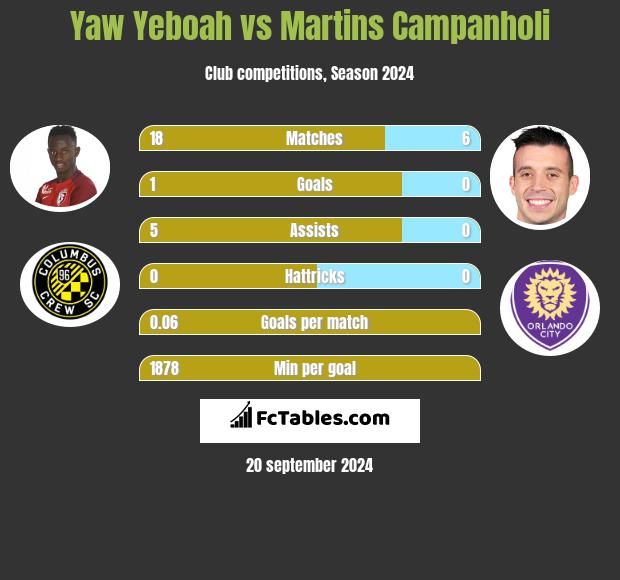 Yaw Yeboah vs Martins Campanholi h2h player stats