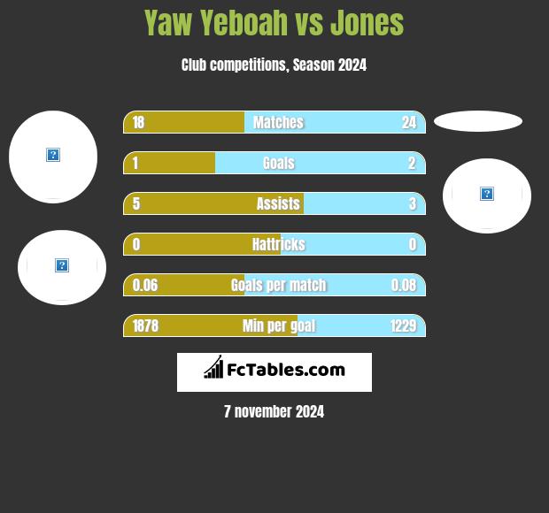 Yaw Yeboah vs Jones h2h player stats