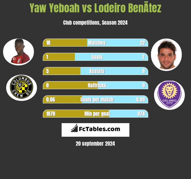 Yaw Yeboah vs Lodeiro BenÃ­tez h2h player stats