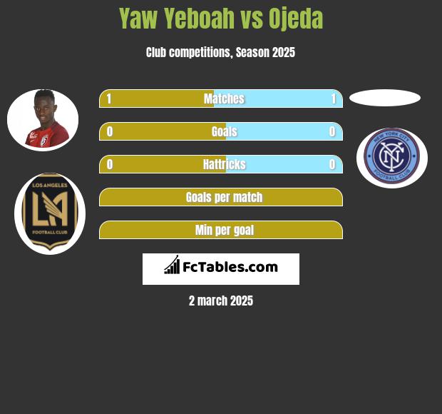 Yaw Yeboah vs Ojeda h2h player stats