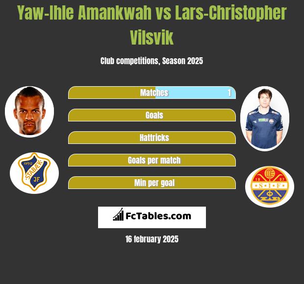 Yaw-Ihle Amankwah vs Lars-Christopher Vilsvik h2h player stats