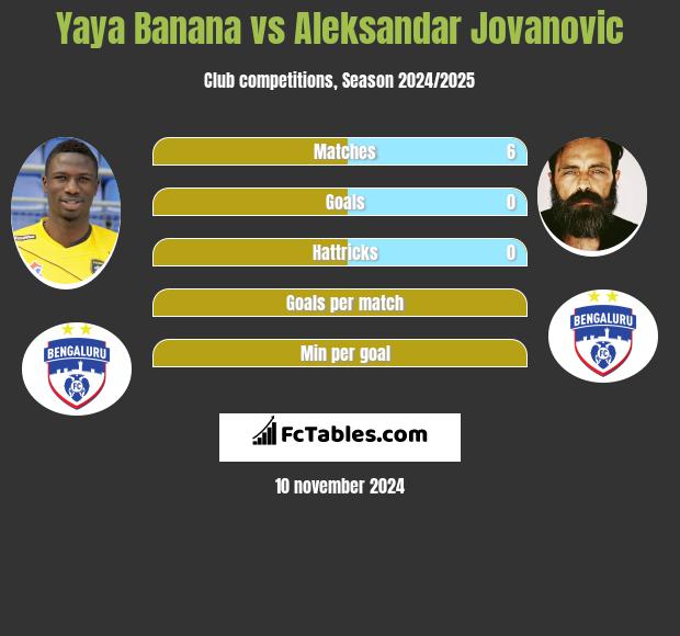 Yaya Banana vs Aleksandar Jovanovic h2h player stats