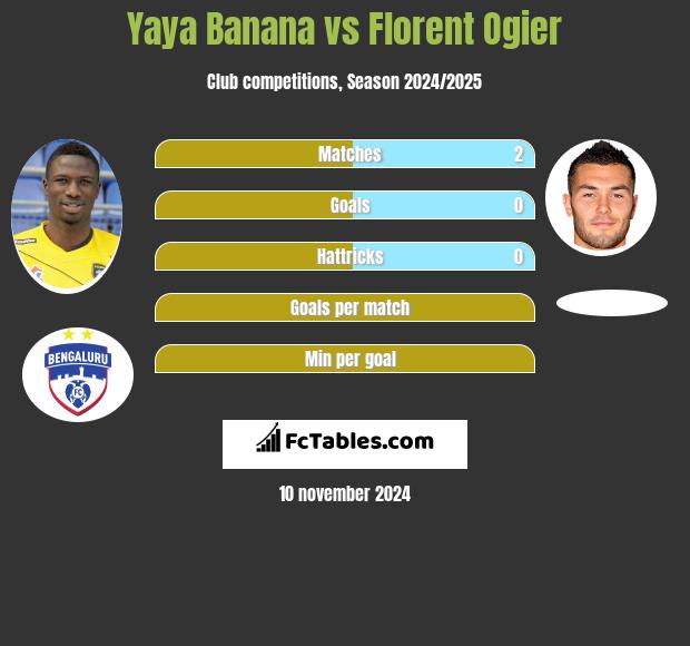 Yaya Banana vs Florent Ogier h2h player stats