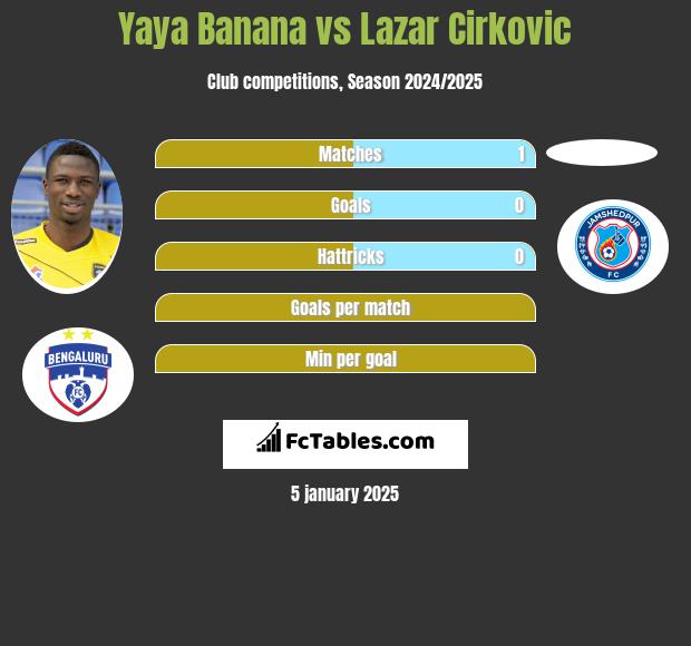 Yaya Banana vs Lazar Cirković h2h player stats