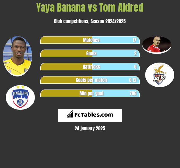 Yaya Banana vs Tom Aldred h2h player stats