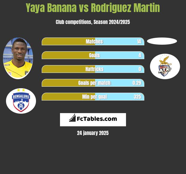 Yaya Banana vs Rodriguez Martin h2h player stats