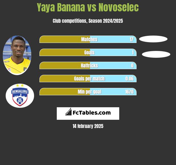 Yaya Banana vs Novoselec h2h player stats