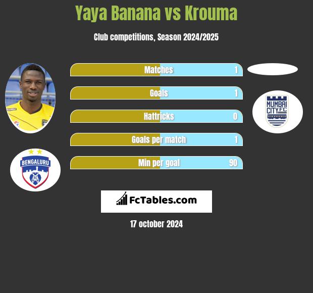 Yaya Banana vs Krouma h2h player stats