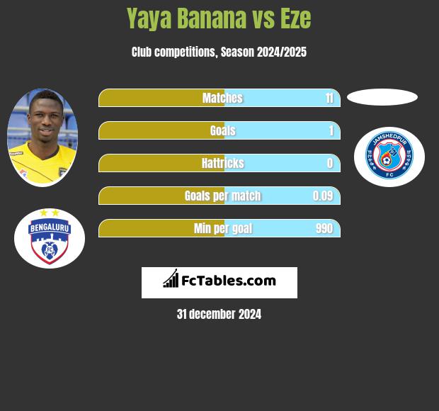 Yaya Banana vs Eze h2h player stats