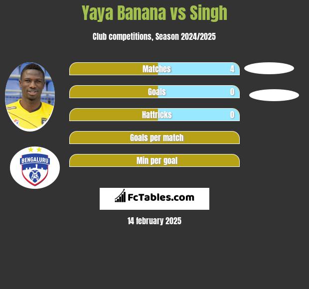 Yaya Banana vs Singh h2h player stats