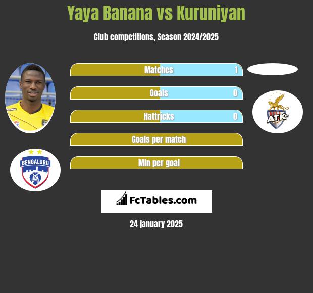 Yaya Banana vs Kuruniyan h2h player stats