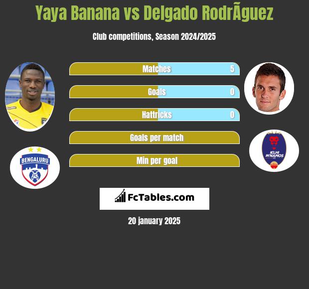 Yaya Banana vs Delgado RodrÃ­guez h2h player stats