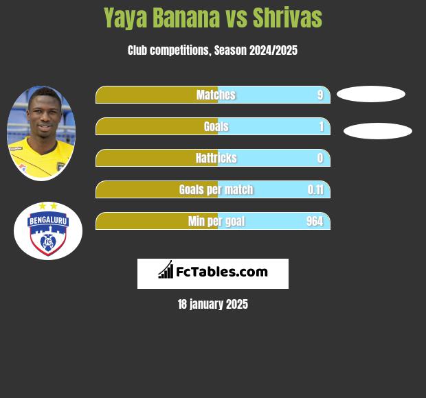 Yaya Banana vs Shrivas h2h player stats