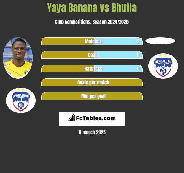 Yaya Banana vs Bhutia h2h player stats