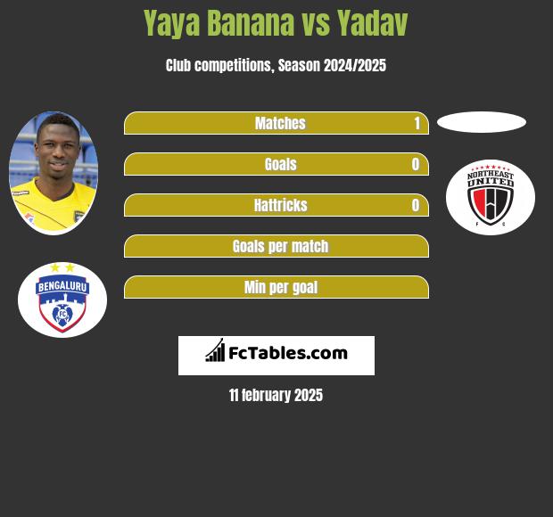 Yaya Banana vs Yadav h2h player stats