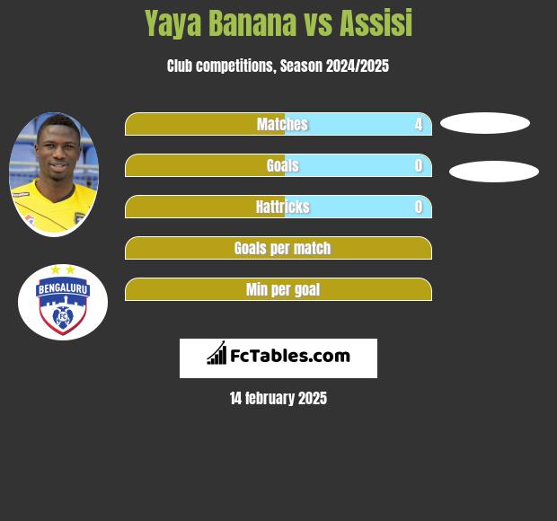 Yaya Banana vs Assisi h2h player stats