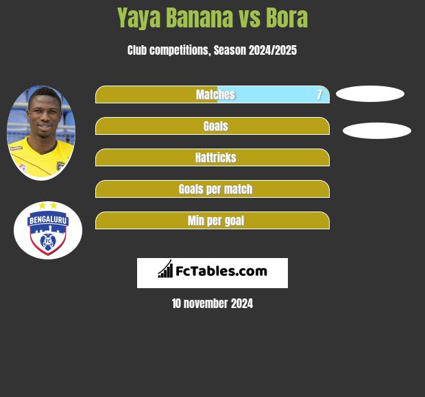 Yaya Banana vs Bora h2h player stats